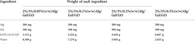 Development of 3D printable graphene oxide based bio-ink for cell support and tissue engineering